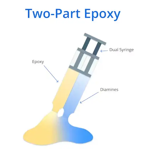 Epoxy: Definition, Properties, Types, and Classes
